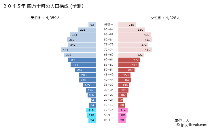 グラフ 四万十町(ｼﾏﾝﾄﾁｮｳ 高知県)の人口と世帯 2045年の人口ピラミッド（予測）