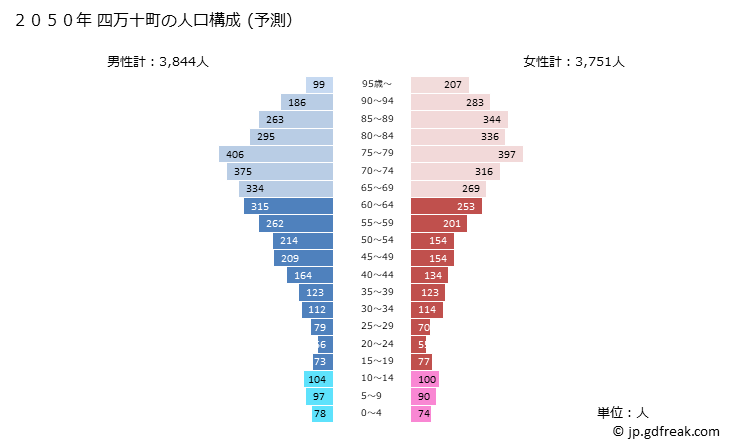 グラフ 四万十町(ｼﾏﾝﾄﾁｮｳ 高知県)の人口と世帯 2050年の人口ピラミッド（予測）