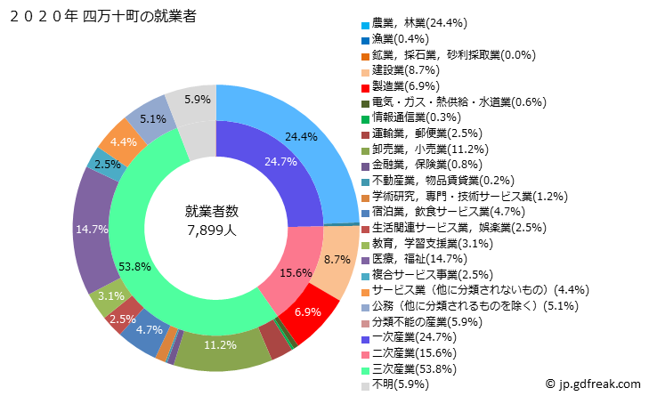 グラフ 四万十町(ｼﾏﾝﾄﾁｮｳ 高知県)の人口と世帯 就業者数とその産業構成