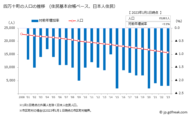 グラフ 四万十町(ｼﾏﾝﾄﾁｮｳ 高知県)の人口と世帯 人口推移（住民基本台帳ベース）