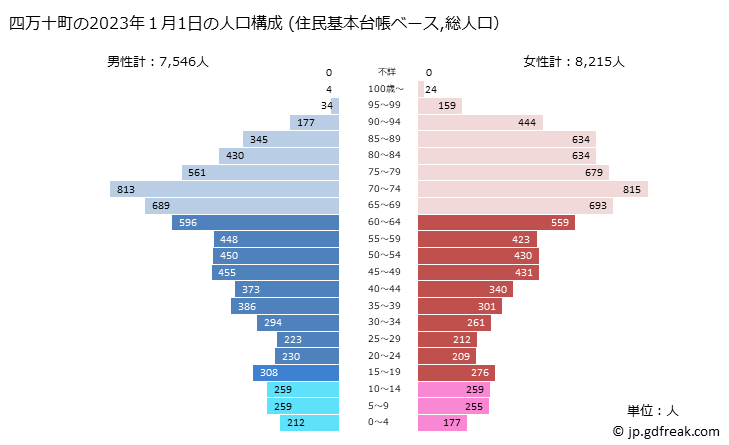 グラフ 四万十町(ｼﾏﾝﾄﾁｮｳ 高知県)の人口と世帯 2023年の人口ピラミッド（住民基本台帳ベース）