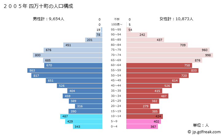 グラフ 四万十町(ｼﾏﾝﾄﾁｮｳ 高知県)の人口と世帯 2005年の人口ピラミッド