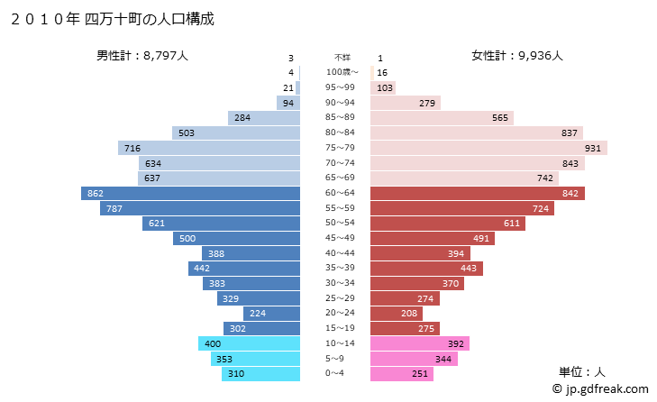 グラフ 四万十町(ｼﾏﾝﾄﾁｮｳ 高知県)の人口と世帯 2010年の人口ピラミッド