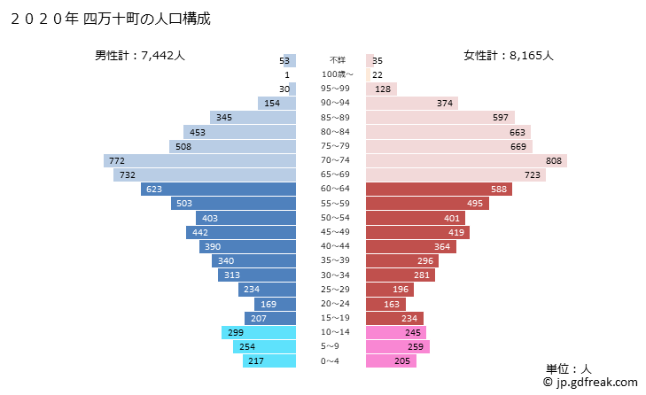 グラフ 四万十町(ｼﾏﾝﾄﾁｮｳ 高知県)の人口と世帯 2020年の人口ピラミッド