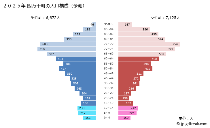 グラフ 四万十町(ｼﾏﾝﾄﾁｮｳ 高知県)の人口と世帯 2025年の人口ピラミッド