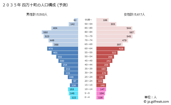 グラフ 四万十町(ｼﾏﾝﾄﾁｮｳ 高知県)の人口と世帯 2035年の人口ピラミッド（予測）