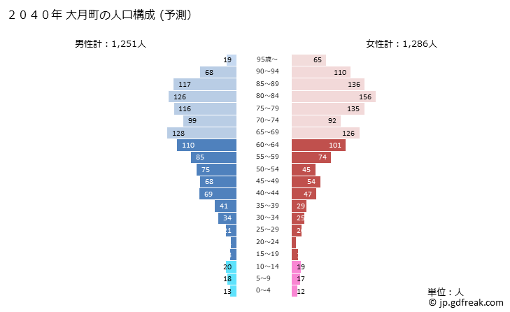グラフ 大月町(ｵｵﾂｷﾁｮｳ 高知県)の人口と世帯 2040年の人口ピラミッド（予測）