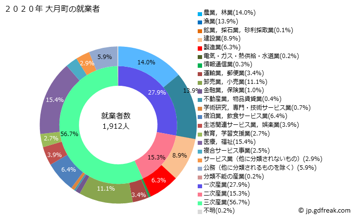 グラフ 大月町(ｵｵﾂｷﾁｮｳ 高知県)の人口と世帯 就業者数とその産業構成