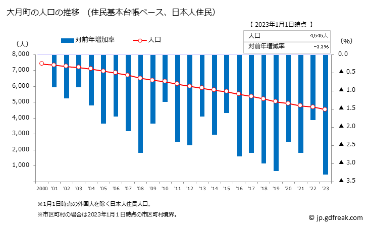 グラフ 大月町(ｵｵﾂｷﾁｮｳ 高知県)の人口と世帯 人口推移（住民基本台帳ベース）