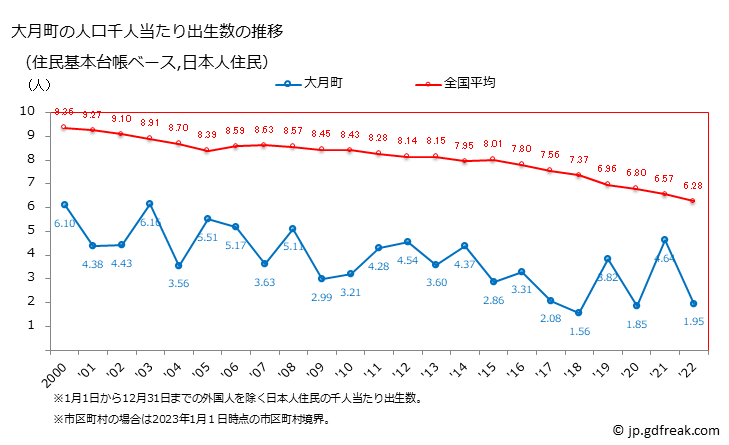 グラフ 大月町(ｵｵﾂｷﾁｮｳ 高知県)の人口と世帯 住民千人当たりの出生数（住民基本台帳ベース）