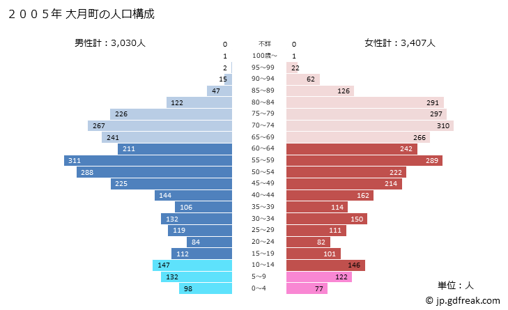 グラフ 大月町(ｵｵﾂｷﾁｮｳ 高知県)の人口と世帯 2005年の人口ピラミッド