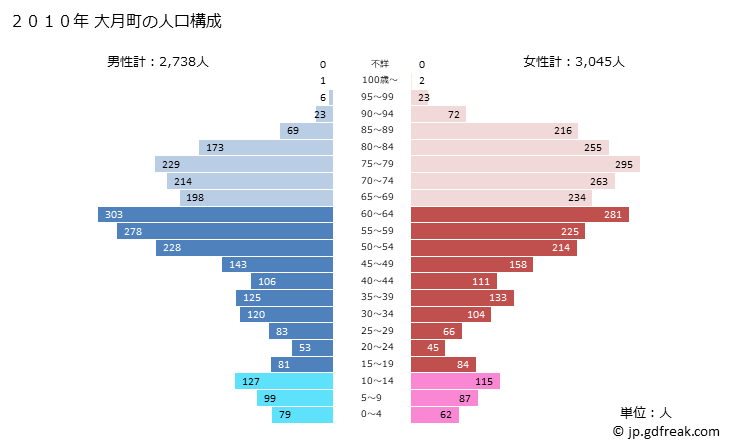 グラフ 大月町(ｵｵﾂｷﾁｮｳ 高知県)の人口と世帯 2010年の人口ピラミッド