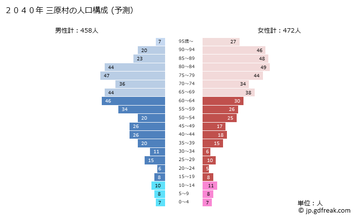 グラフ 三原村(ﾐﾊﾗﾑﾗ 高知県)の人口と世帯 2040年の人口ピラミッド（予測）