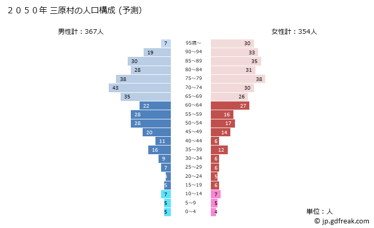 グラフ 三原村(ﾐﾊﾗﾑﾗ 高知県)の人口と世帯 2050年の人口ピラミッド（予測）