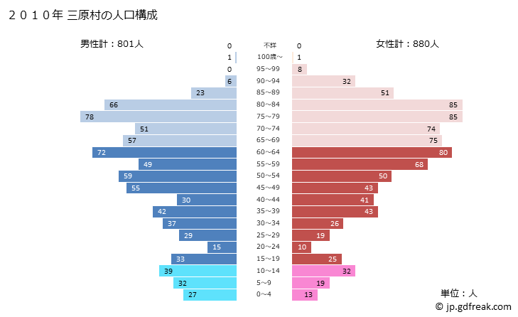 グラフ 三原村(ﾐﾊﾗﾑﾗ 高知県)の人口と世帯 2010年の人口ピラミッド