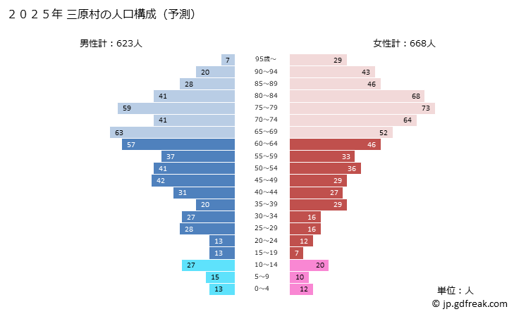 グラフ 三原村(ﾐﾊﾗﾑﾗ 高知県)の人口と世帯 2025年の人口ピラミッド