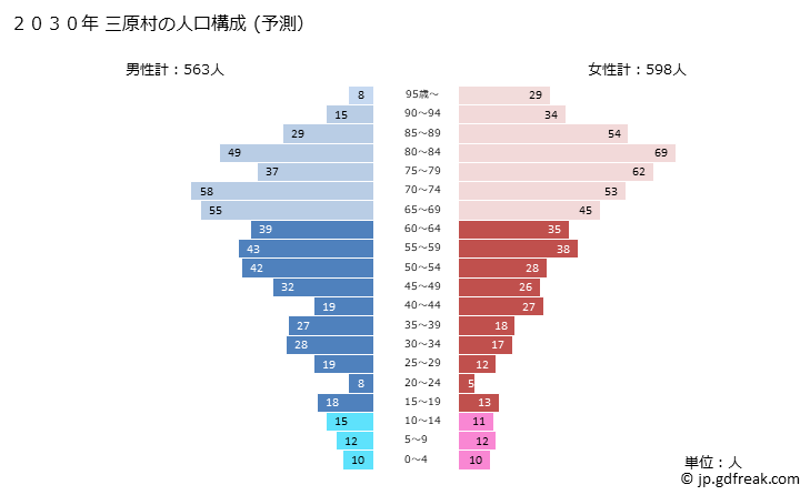 グラフ 三原村(ﾐﾊﾗﾑﾗ 高知県)の人口と世帯 2030年の人口ピラミッド（予測）