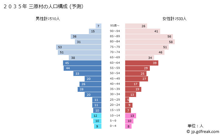 グラフ 三原村(ﾐﾊﾗﾑﾗ 高知県)の人口と世帯 2035年の人口ピラミッド（予測）