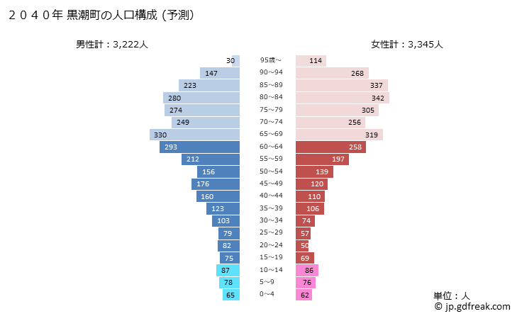 グラフ 黒潮町(ｸﾛｼｵﾁｮｳ 高知県)の人口と世帯 2040年の人口ピラミッド（予測）