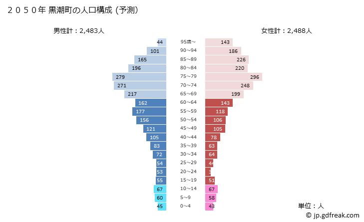 グラフ 黒潮町(ｸﾛｼｵﾁｮｳ 高知県)の人口と世帯 2050年の人口ピラミッド（予測）