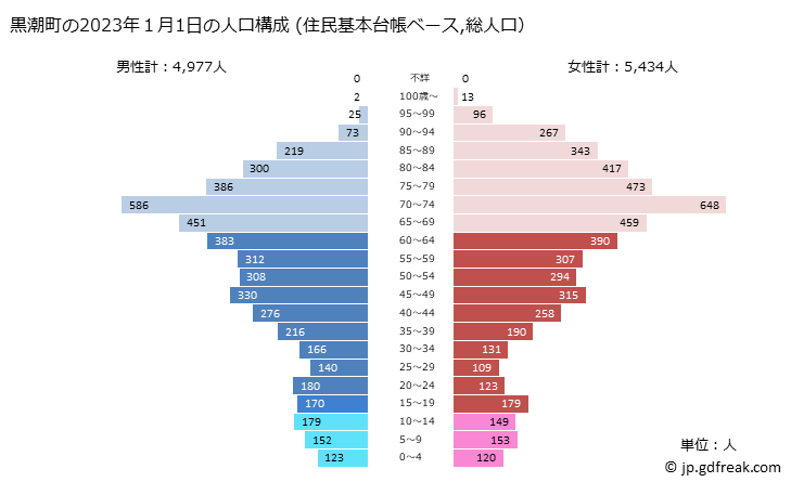グラフ 黒潮町(ｸﾛｼｵﾁｮｳ 高知県)の人口と世帯 2023年の人口ピラミッド（住民基本台帳ベース）