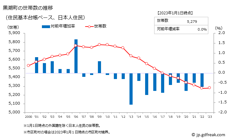 グラフ 黒潮町(ｸﾛｼｵﾁｮｳ 高知県)の人口と世帯 世帯数推移（住民基本台帳ベース）