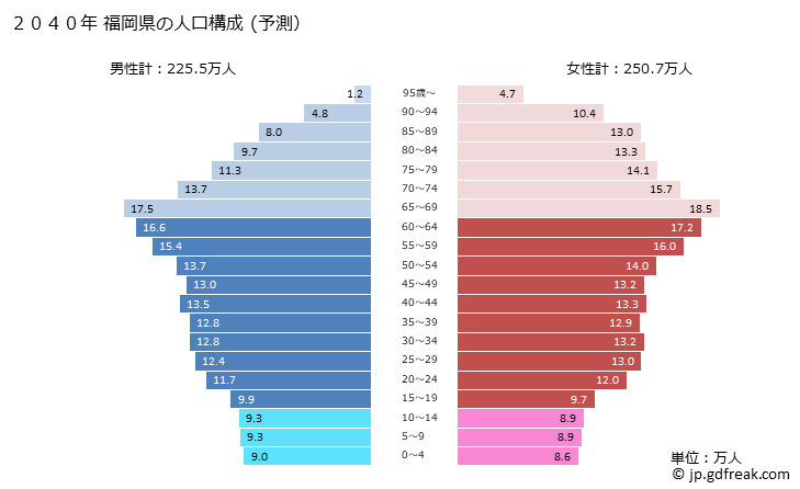 グラフ 福岡県の人口と世帯 2040年の人口ピラミッド（予測）