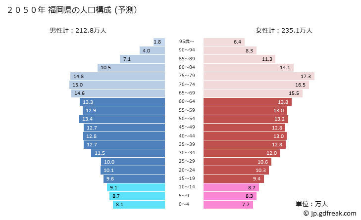グラフ 福岡県の人口と世帯 2050年の人口ピラミッド（予測）