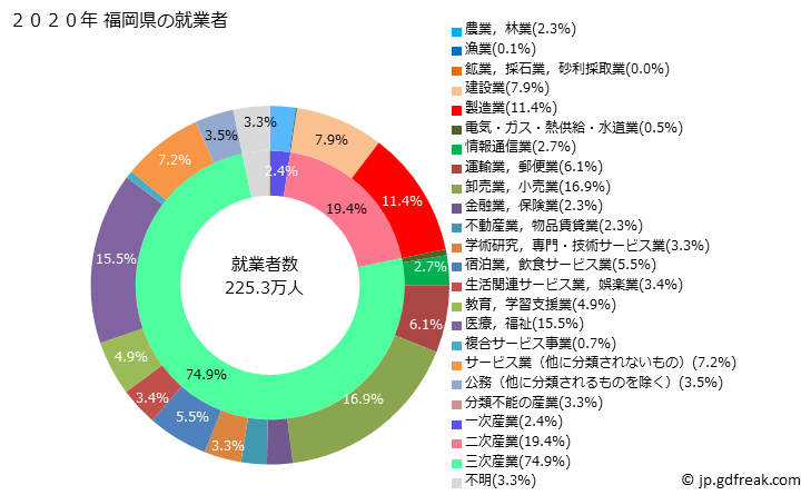グラフ 福岡県の人口と世帯 就業者数とその産業構成