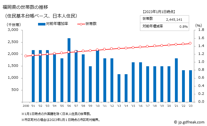 グラフ 福岡県の人口と世帯 世帯数推移（住民基本台帳ベース）