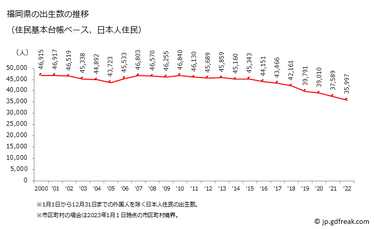 グラフ 福岡県の人口と世帯 出生数推移（住民基本台帳ベース）