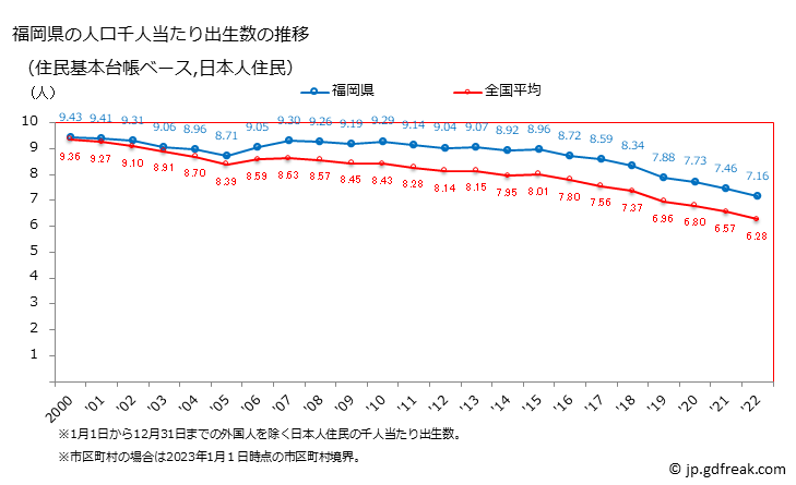 グラフ 福岡県の人口と世帯 住民千人当たりの出生数（住民基本台帳ベース）