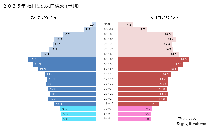 グラフ 福岡県の人口と世帯 2035年の人口ピラミッド（予測）