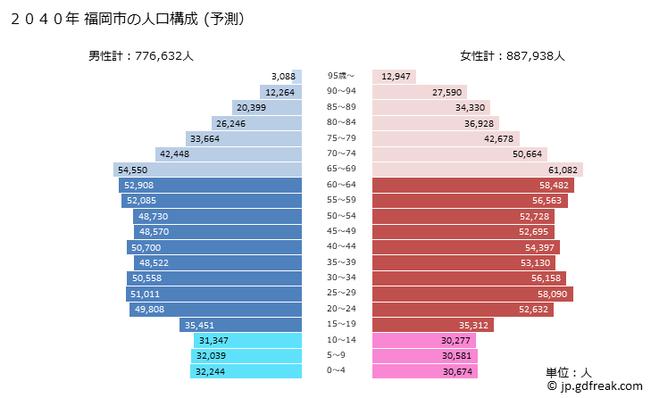 グラフ 福岡市(ﾌｸｵｶｼ 福岡県)の人口と世帯 2040年の人口ピラミッド（予測）