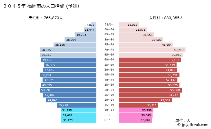 グラフ 福岡市(ﾌｸｵｶｼ 福岡県)の人口と世帯 2045年の人口ピラミッド（予測）