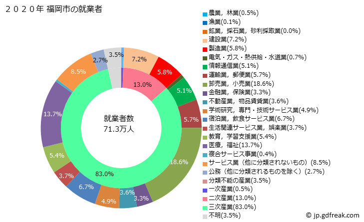 グラフ 福岡市(ﾌｸｵｶｼ 福岡県)の人口と世帯 就業者数とその産業構成