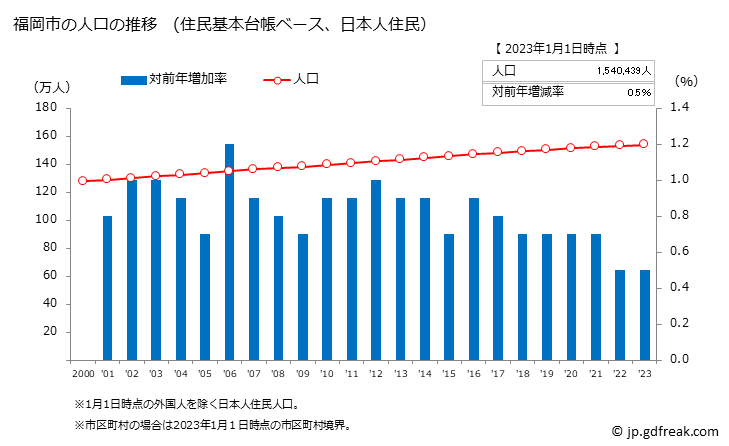 グラフ 福岡市(ﾌｸｵｶｼ 福岡県)の人口と世帯 人口推移（住民基本台帳ベース）