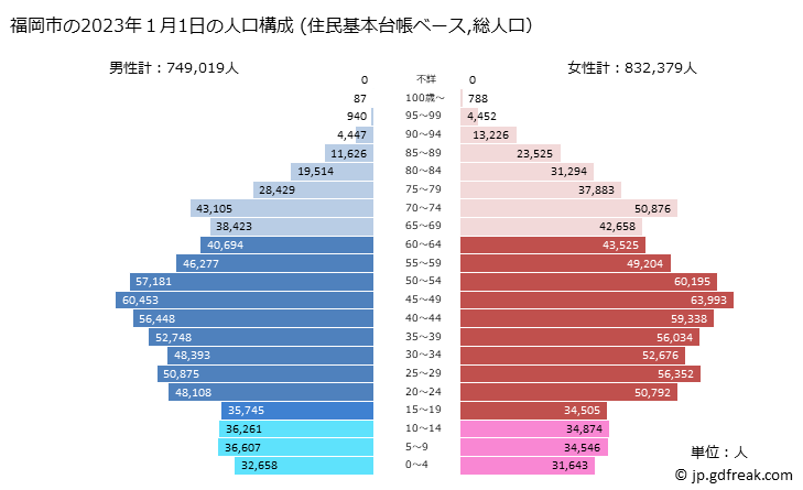 グラフ 福岡市(ﾌｸｵｶｼ 福岡県)の人口と世帯 2023年の人口ピラミッド（住民基本台帳ベース）