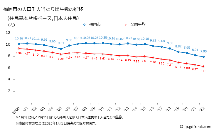 グラフ 福岡市(ﾌｸｵｶｼ 福岡県)の人口と世帯 住民千人当たりの出生数（住民基本台帳ベース）