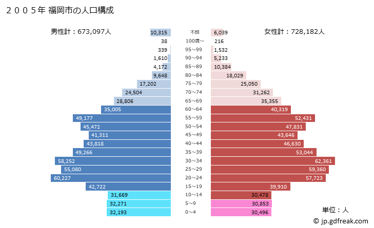 グラフ 福岡市(ﾌｸｵｶｼ 福岡県)の人口と世帯 2005年の人口ピラミッド