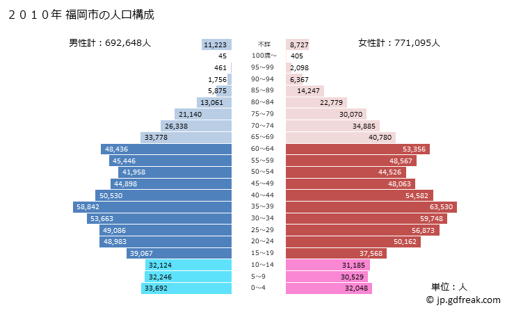 グラフ 福岡市(ﾌｸｵｶｼ 福岡県)の人口と世帯 2010年の人口ピラミッド