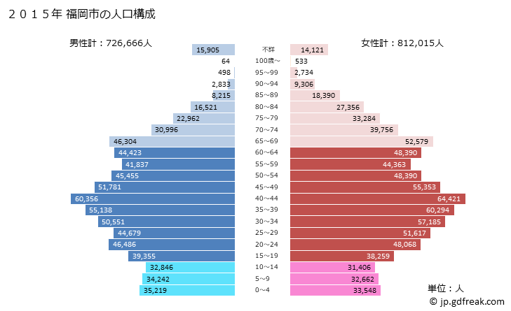 グラフ 福岡市(ﾌｸｵｶｼ 福岡県)の人口と世帯 2015年の人口ピラミッド