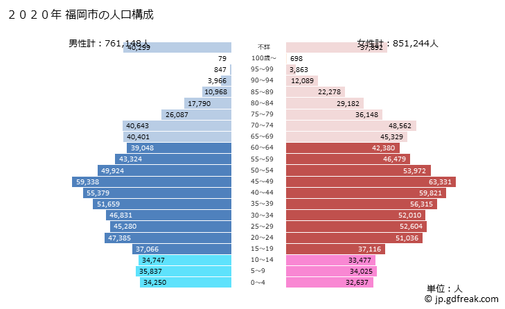 グラフ 福岡市(ﾌｸｵｶｼ 福岡県)の人口と世帯 2020年の人口ピラミッド