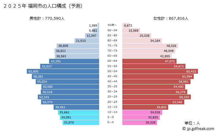 グラフ 福岡市(ﾌｸｵｶｼ 福岡県)の人口と世帯 2025年の人口ピラミッド