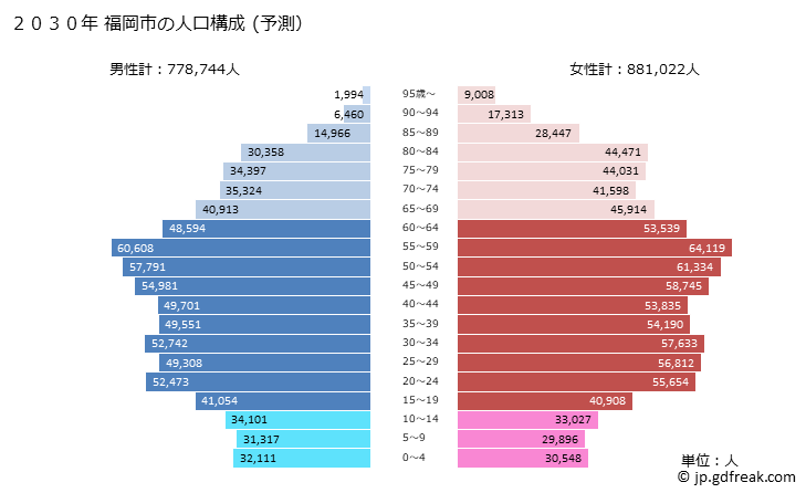 グラフ 福岡市(ﾌｸｵｶｼ 福岡県)の人口と世帯 2030年の人口ピラミッド（予測）