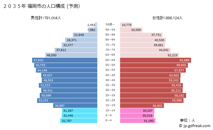 グラフ 福岡市(ﾌｸｵｶｼ 福岡県)の人口と世帯 2035年の人口ピラミッド（予測）