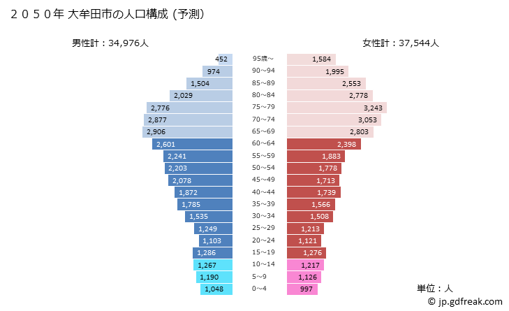 グラフ 大牟田市(ｵｵﾑﾀｼ 福岡県)の人口と世帯 2050年の人口ピラミッド（予測）