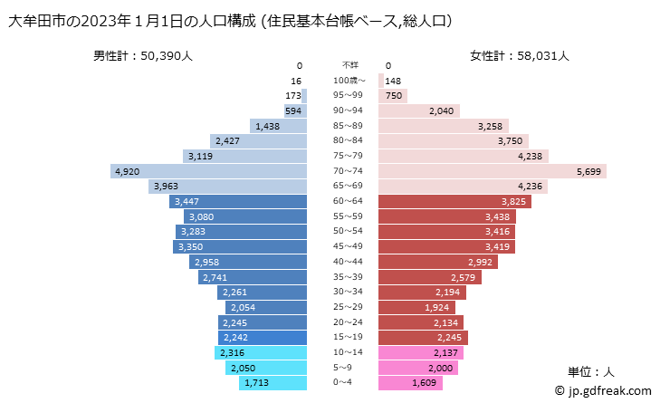 グラフ 大牟田市(ｵｵﾑﾀｼ 福岡県)の人口と世帯 2023年の人口ピラミッド（住民基本台帳ベース）