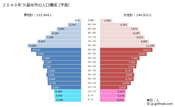 グラフ 久留米市(ｸﾙﾒｼ 福岡県)の人口と世帯 2040年の人口ピラミッド（予測）