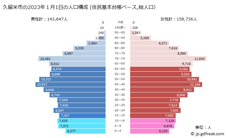 グラフ 久留米市(ｸﾙﾒｼ 福岡県)の人口と世帯 2023年の人口ピラミッド（住民基本台帳ベース）